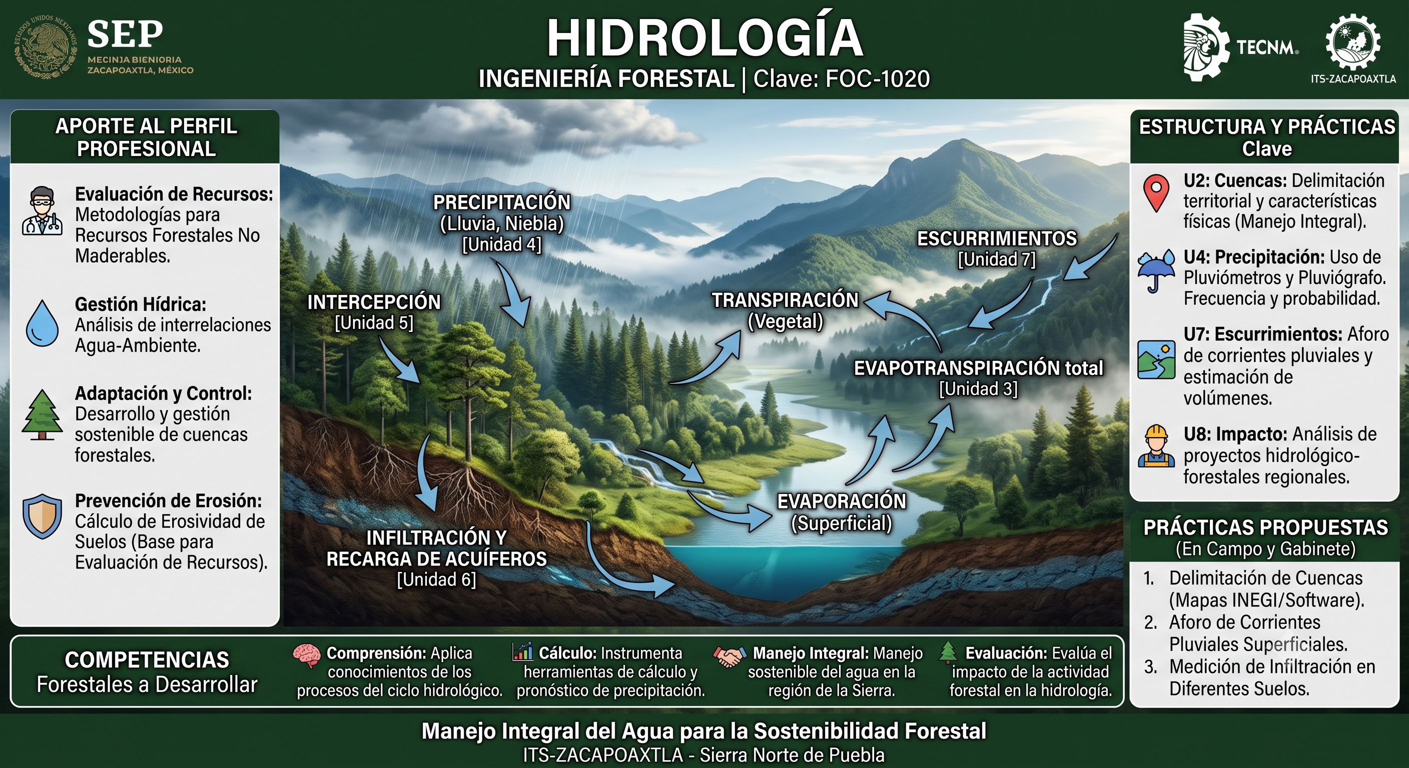 Hidrología
